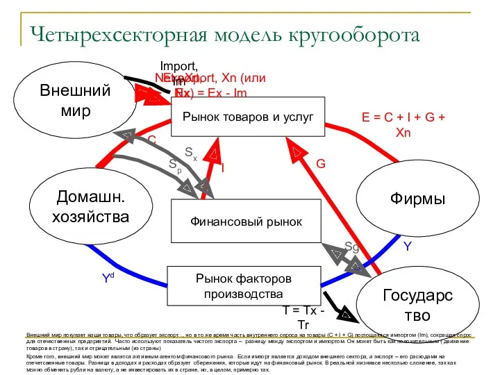 Четырехсекторная модель кругооборота Рынок товаров и услуг Рынок факторов производства