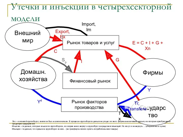 Утечки и инъекции в четырехсекторной модели Рынок товаров и услуг