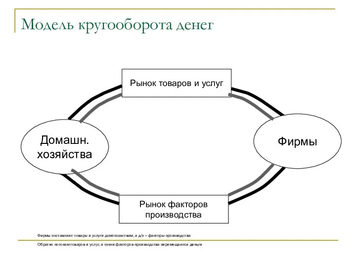 Модель кругооборота денег Рынок товаров и услуг Рынок факторов производства