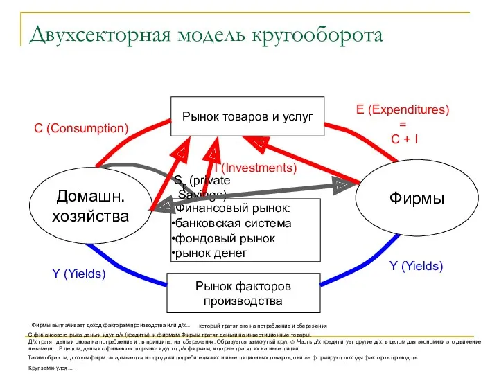 Двухсекторная модель кругооборота Рынок товаров и услуг Рынок факторов производства