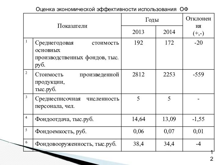 Оценка экономической эффективности использования ОФ