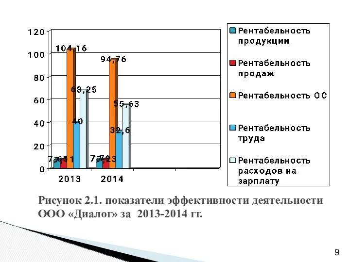 Рисунок 2.1. показатели эффективности деятельности ООО «Диалог» за 2013-2014 гг.