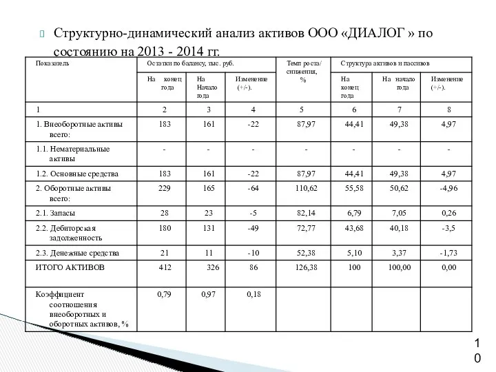 Структурно-динамический анализ активов ООО «ДИАЛОГ » по состоянию на 2013 - 2014 гг.