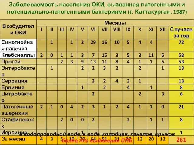 Заболеваемость населения ОКИ, вызванная патогенными и потенциально-патогенными бактериями (г. Каттакурган,