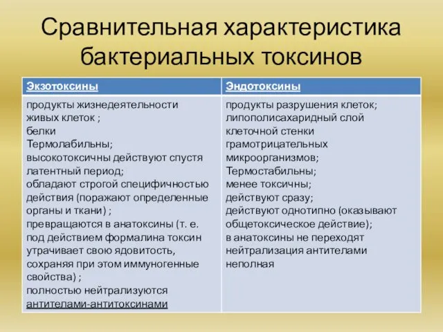 Сравнительная характеристика бактериальных токсинов