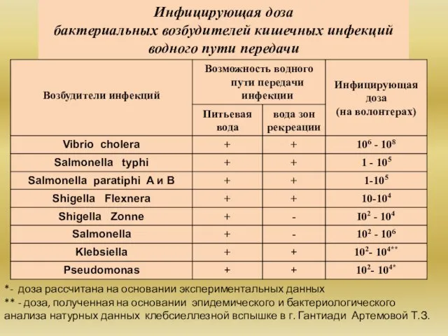 Инфицирующая доза бактериальных возбудителей кишечных инфекций водного пути передачи *-