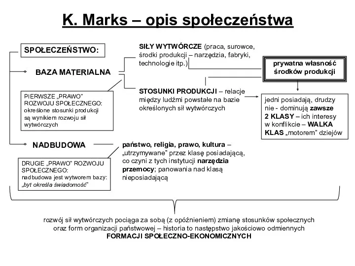 K. Marks – opis społeczeństwa