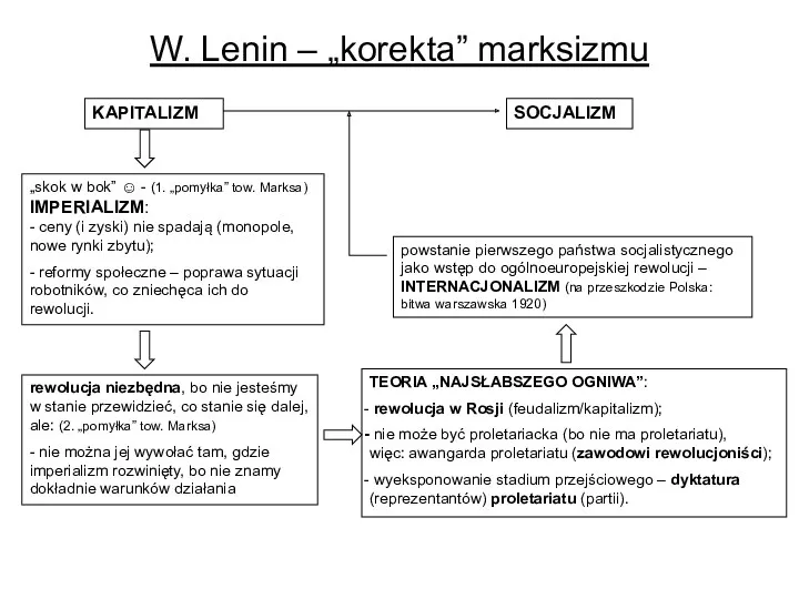 W. Lenin – „korekta” marksizmu