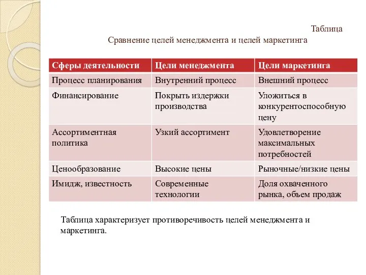 Таблица Сравнение целей менеджмента и целей маркетинга Таблица характеризует противоречивость целей менеджмента и маркетинга.