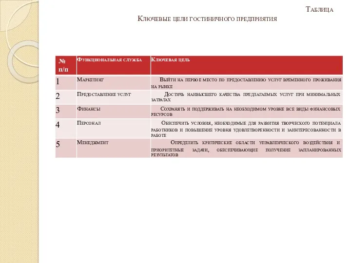 Таблица Ключевые цели гостиничного предприятия