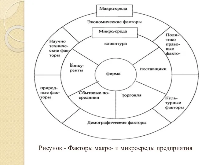 Рисунок - Факторы макро- и микросреды предприятия