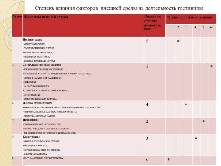 Степень влияния факторов внешней среды на деятельность гостиницы