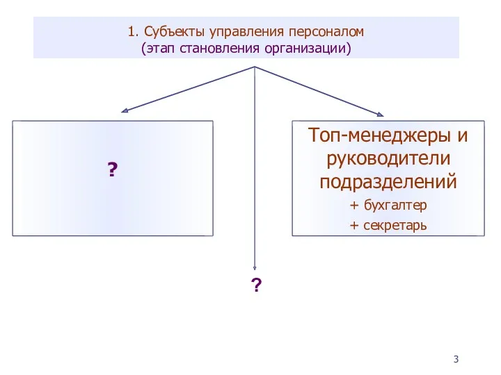 1. Субъекты управления персоналом (этап становления организации) ?