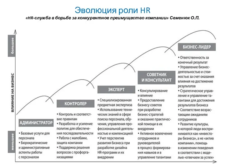 Эволюция роли HR «HR-служба в борьбе за конкурентное преимущество компании» Семенюк О.П.