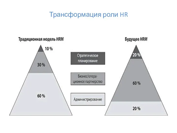 Трансформация роли HR
