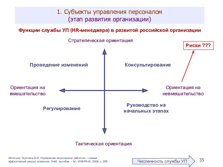 1. Субъекты управления персоналом (этап развития организации) Источник: Герчиков В.И. Управление персоналом: работник