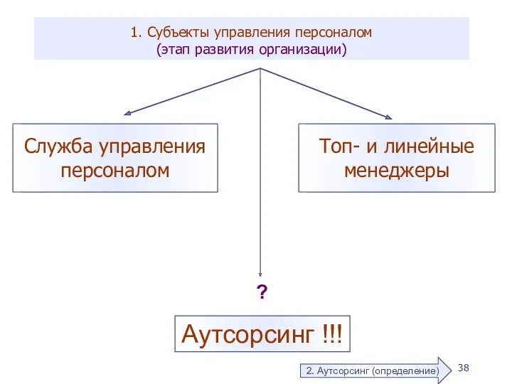 1. Субъекты управления персоналом (этап развития организации) ? Аутсорсинг !!! 2. Аутсорсинг (определение)