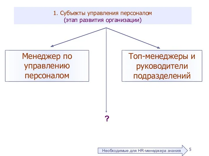 1. Субъекты управления персоналом (этап развития организации) ? Необходимые для HR-менеджера знания Необходимые для HR-менеджера знания