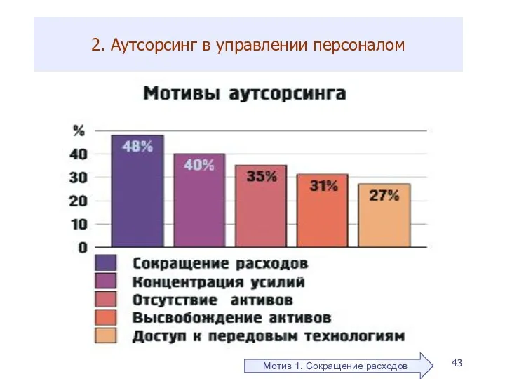 2. Аутсорсинг в управлении персоналом Мотив 1. Сокращение расходов