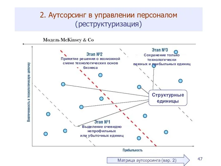 2. Аутсорсинг в управлении персоналом (реструктуризация) Матрица аутсорсинга (вар. 2) Структурные единицы Принятие