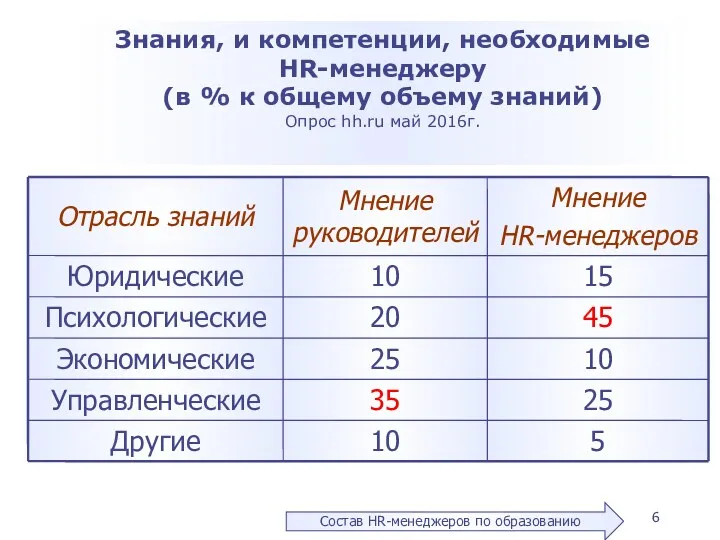 Знания, и компетенции, необходимые HR-менеджеру (в % к общему объему знаний) Опрос hh.ru