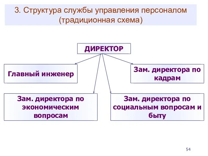 3. Структура службы управления персоналом (традиционная схема)