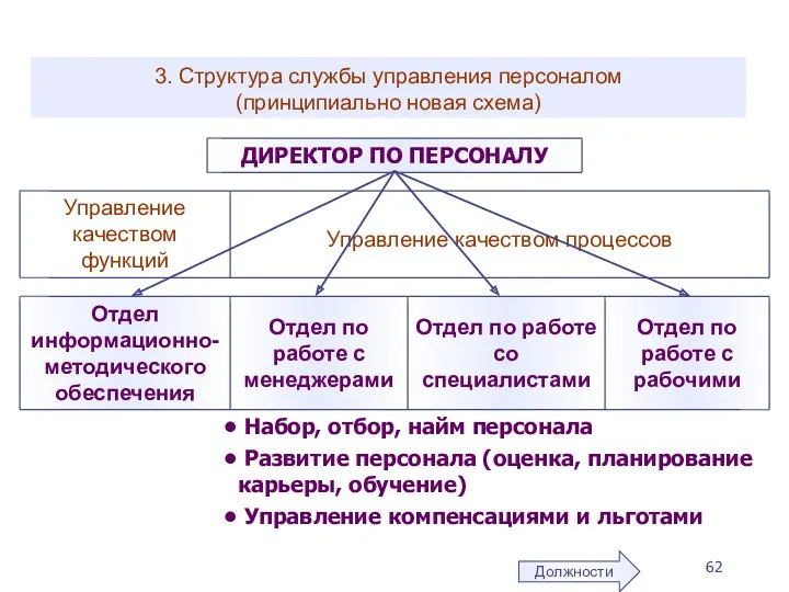 3. Структура службы управления персоналом (принципиально новая схема) Должности