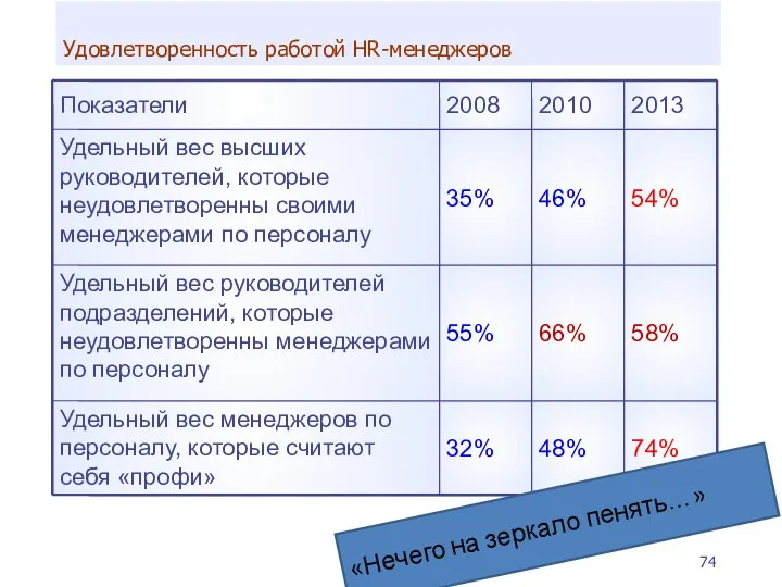 Удовлетворенность работой HR-менеджеров «Нечего на зеркало пенять…»