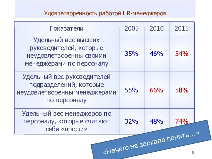 Удовлетворенность работой HR-менеджеров «Нечего на зеркало пенять…»