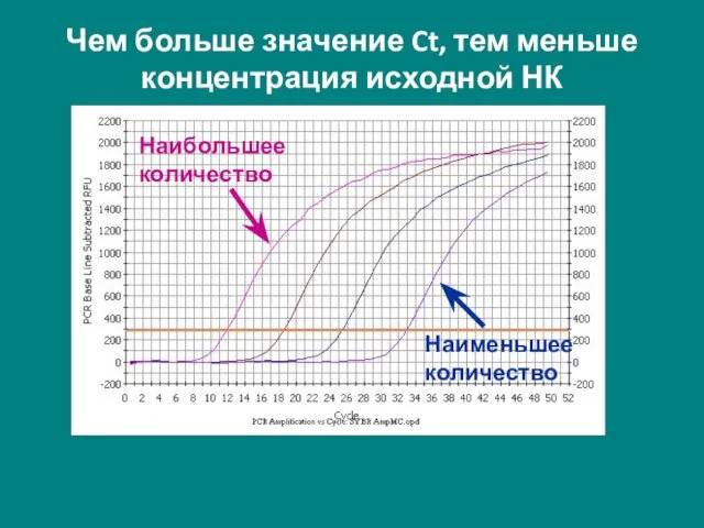 Наименьшее количество Наибольшее количество Чем больше значение Ct, тем меньше концентрация исходной НК