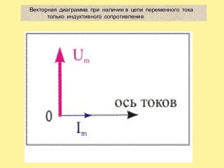 Векторная диаграмма при наличии в цепи переменного тока только индуктивного сопротивления