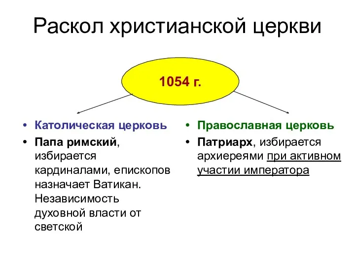 Раскол христианской церкви Католическая церковь Папа римский, избирается кардиналами, епископов