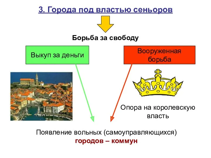 3. Города под властью сеньоров Борьба за свободу Выкуп за