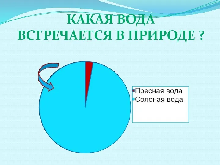 КАКАЯ ВОДА ВСТРЕЧАЕТСЯ В ПРИРОДЕ ?