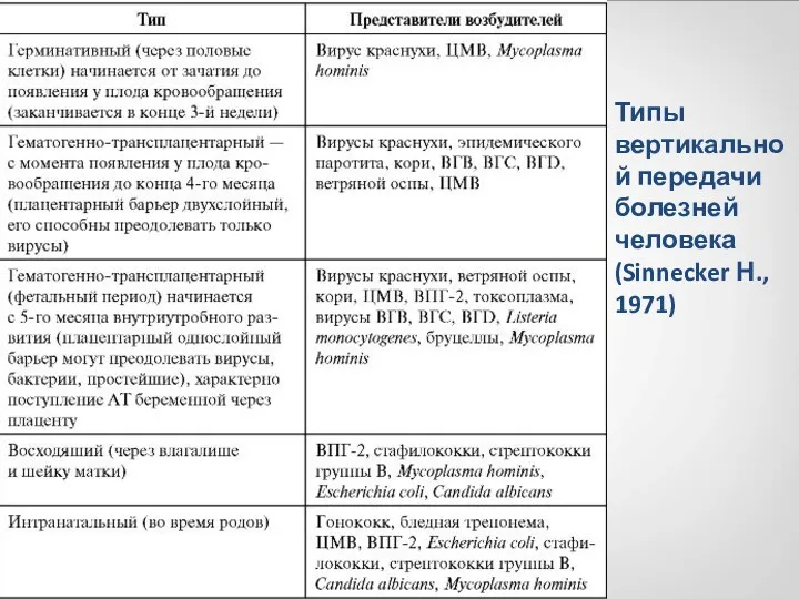 Типы вертикальной передачи болезней человека (Sinnecker Н., 1971)