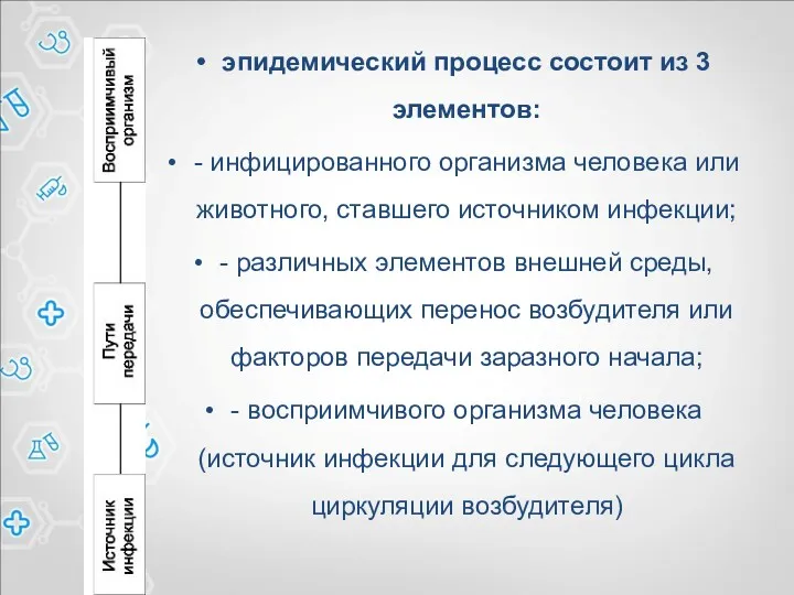 эпидемический процесс состоит из 3 элементов: - инфицированного организма человека