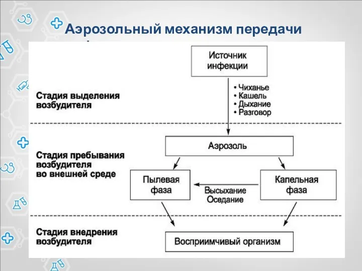 Аэрозольный механизм передачи инфекции