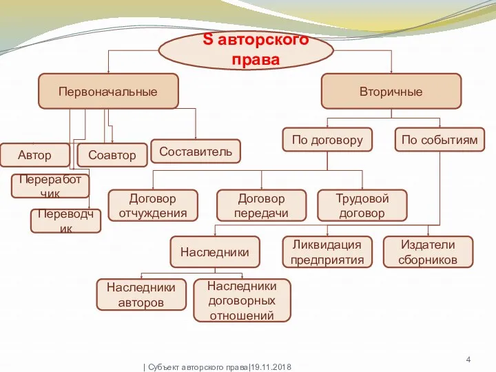 S авторского права Первоначальные Вторичные Автор Соавтор Составитель По договору