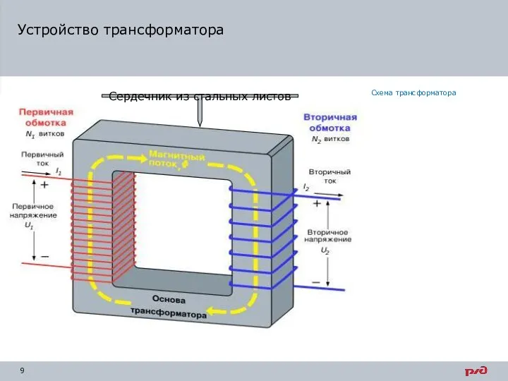 Устройство трансформатора Сердечник из стальных листов Схема трансформатора