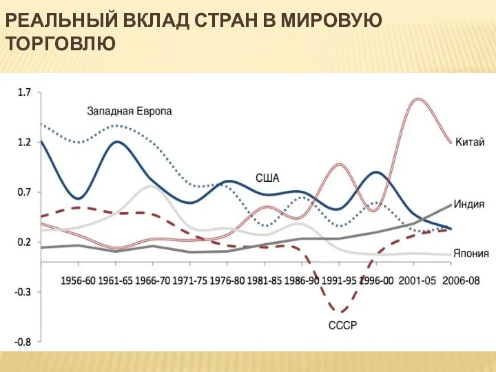 РЕАЛЬНЫЙ ВКЛАД СТРАН В МИРОВУЮ ТОРГОВЛЮ