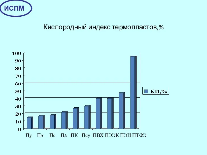 Кислородный индекс термопластов,% Пу Пэ Пс Па ПК Псу ПВХ ПЭЭК ПЭИ ПТФЭ