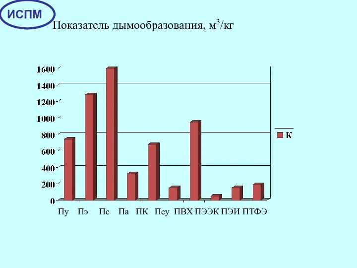 Пу Пэ Пс Па ПК Псу ПВХ ПЭЭК ПЭИ ПТФЭ Показатель дымообразования, м3/кг