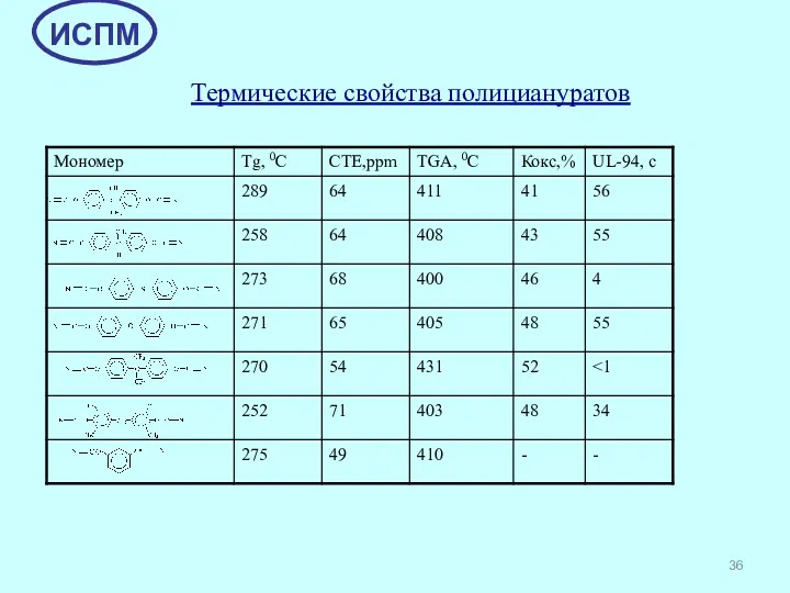 Термические свойства полициануратов