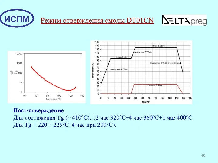 Пост-отверждение Для достижения Tg (~ 410°C), 12 час 320°C+4 час