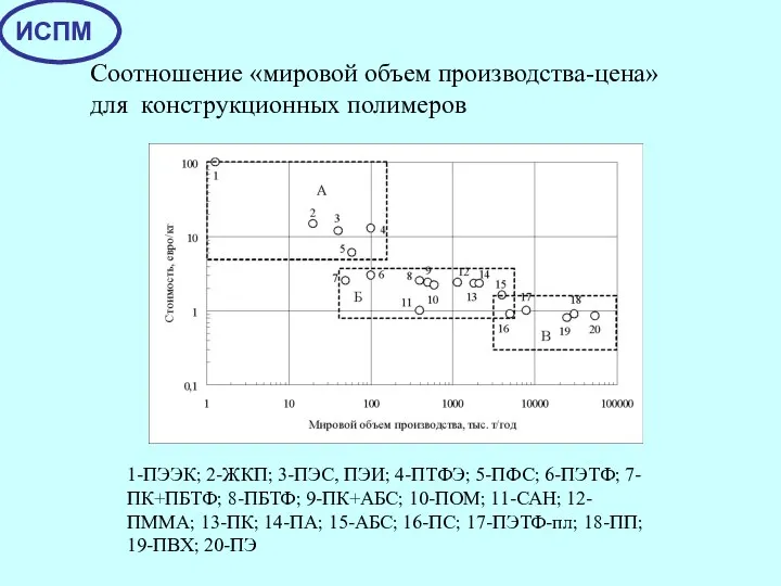 Соотношение «мировой объем производства-цена» для конструкционных полимеров 1-ПЭЭК; 2-ЖКП; 3-ПЭС,