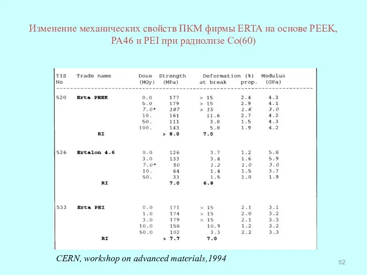 Изменение механических свойств ПКМ фирмы ERTA на основе PEEK, PA46