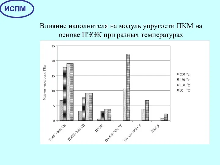 Влияние наполнителя на модуль упругости ПКМ на основе ПЭЭК при разных температурах