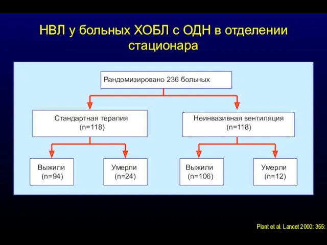 НВЛ у больных ХОБЛ с ОДН в отделении стационара Plant