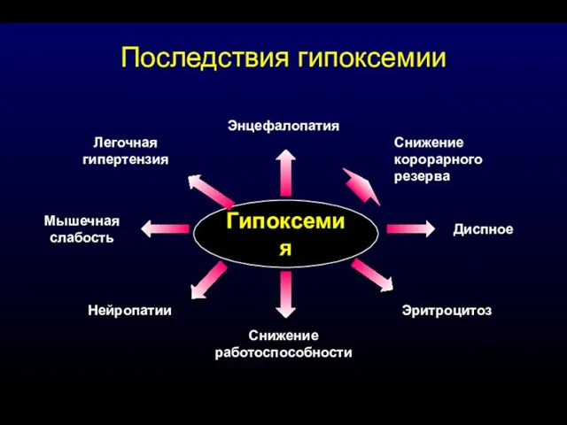 Гипоксемия Диспное Мышечная слабость Снижение работоспособности Энцефалопатия Эритроцитоз Легочная гипертензия Снижение корорарного резерва Нейропатии Последствия гипоксемии