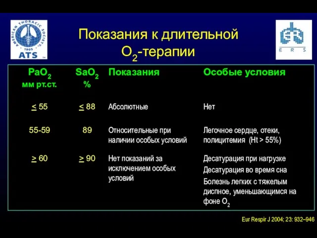 Показания к длительной О2-терапии Eur Respir J 2004; 23: 932–946